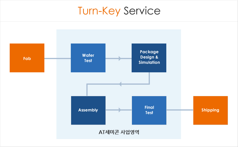 Turn-Key Service